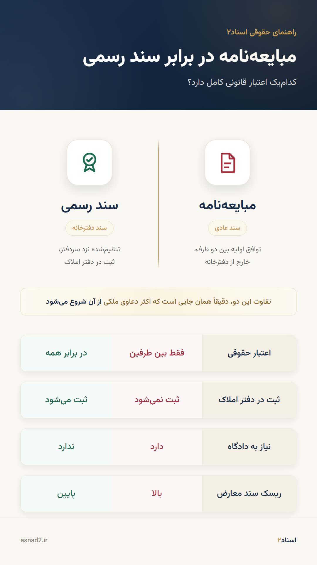 مقایسه بصری مبایعه نامه و سند رسمی گام به گام