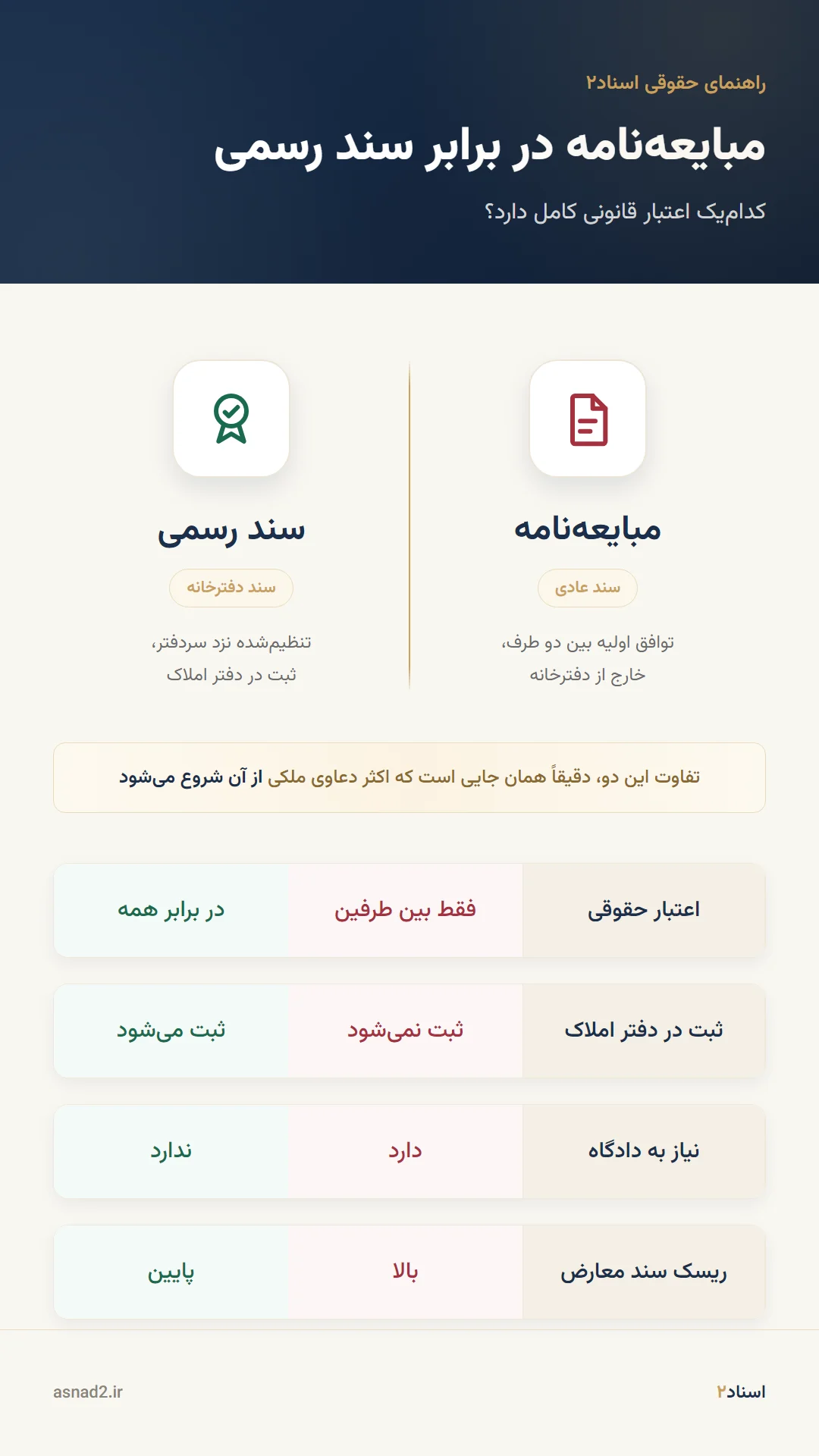 مقایسه بصری مبایعه نامه و سند رسمی گام به گام