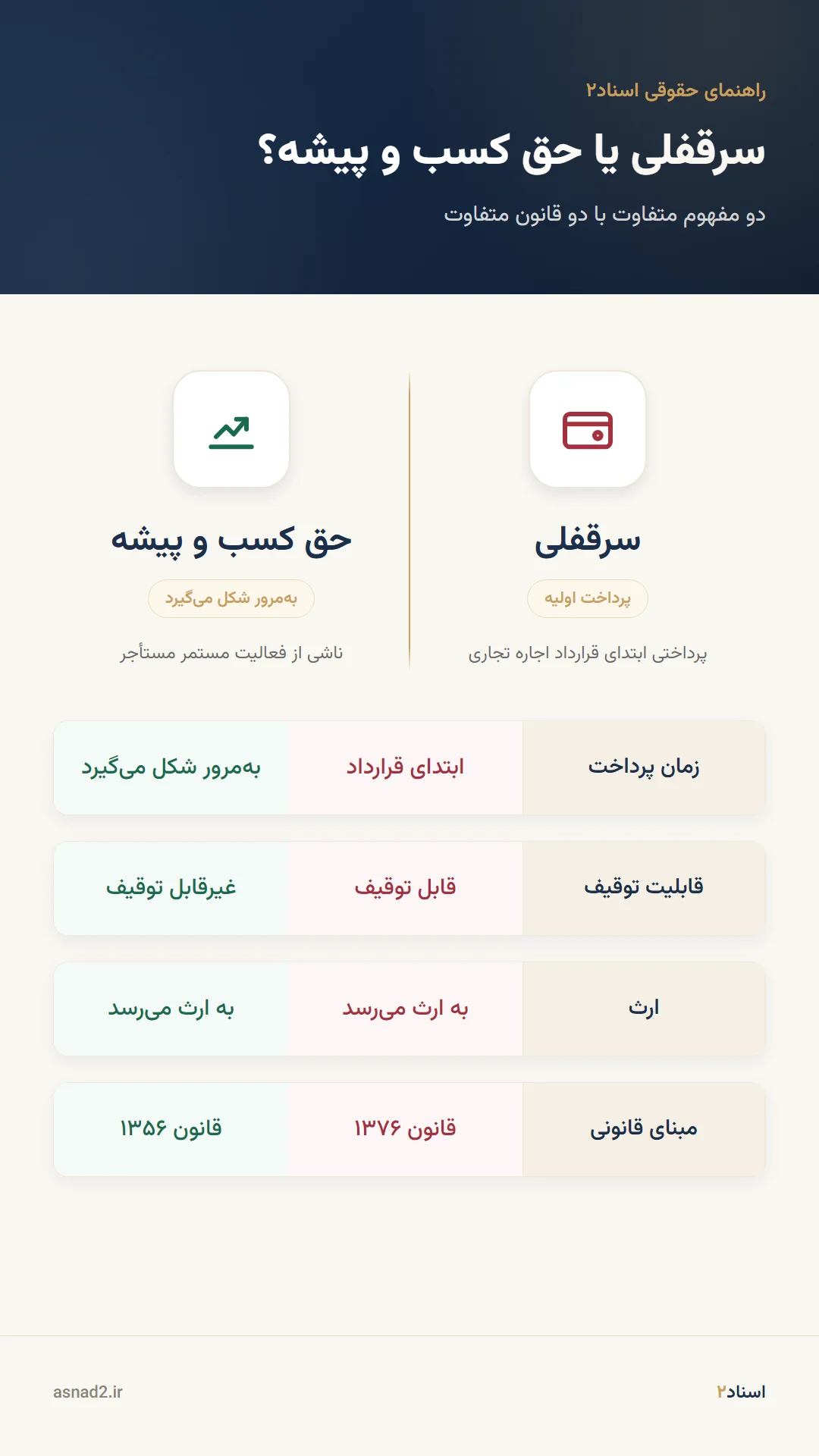 مقایسه سرقفلی و حق کسب و پیشه به زبان ساده