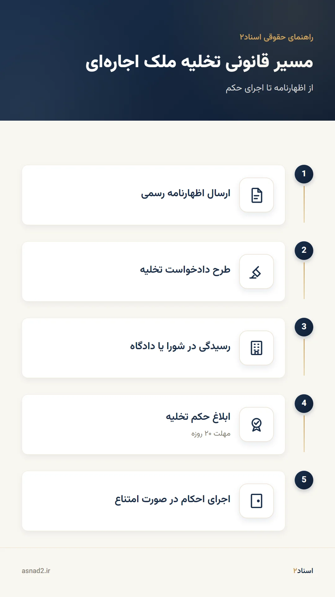 مراحل قانونی تخلیه ملک استیجاری گام به گام