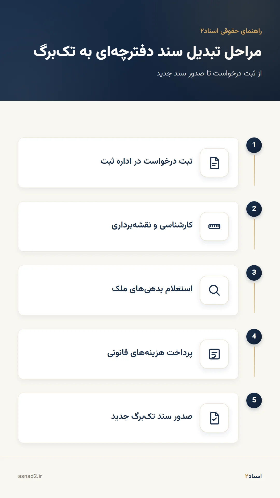 مراحل تبدیل سند دفترچهای به سند تکبرگ