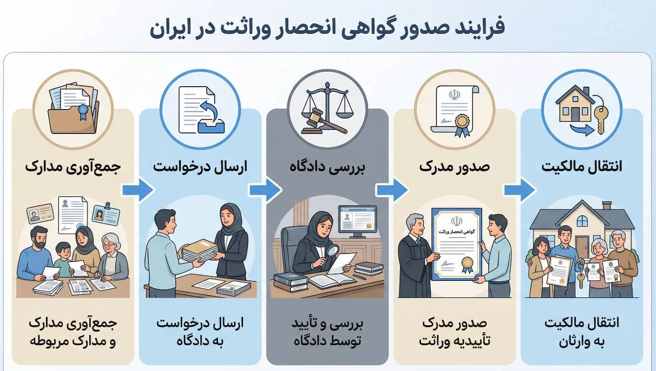 انحصار وراثت